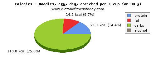 potassium, calories and nutritional content in egg noodles